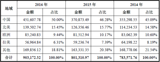 邁瑞醫(yī)療轉(zhuǎn)戰(zhàn)A股 出海競渡十載，而今華麗轉(zhuǎn)身