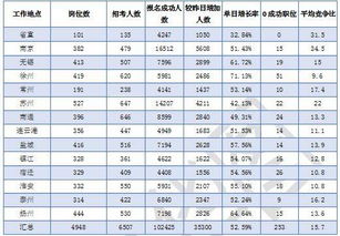 江苏省公务员考试报名接近尾声,超10万人拿到 入场券 253个职位仍 挂零